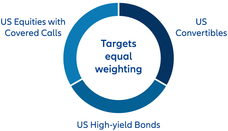 Targets equal weighting across US equities with covered calls, US convertibles and US high-yield bonds