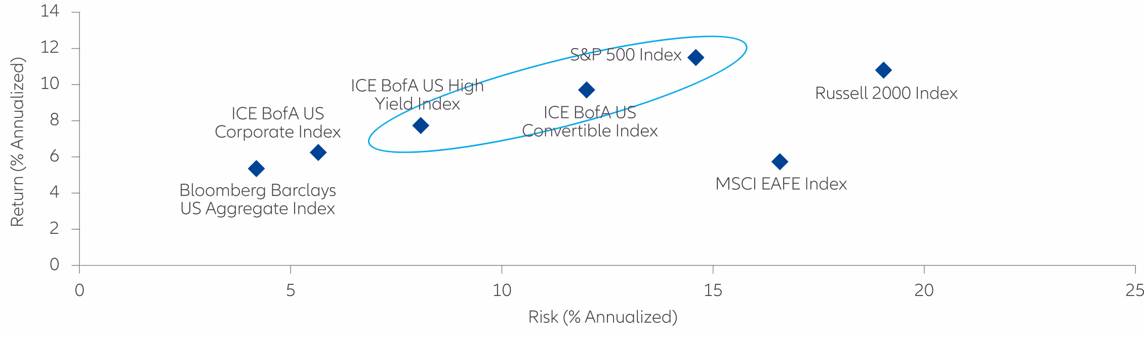 Risk and return scatter chart of Income and Growth asset classes