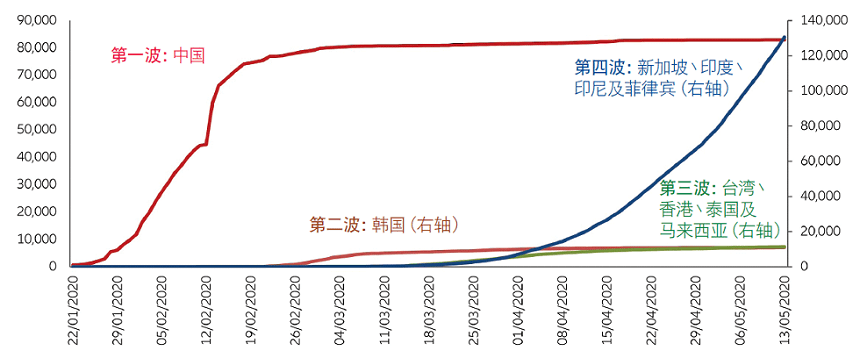 图: 亚洲的每日确诊感染个案数量