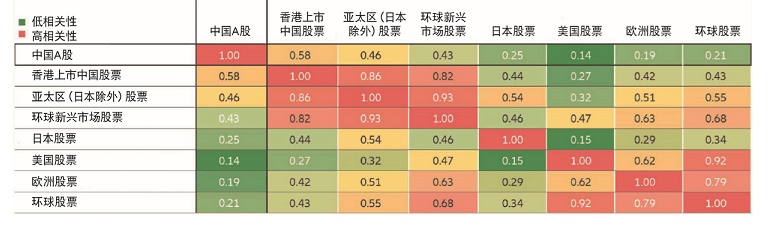 由于企业收入来自当地，加上独特的经济和货币政策，中国A股与主要股票市场的相关性较低