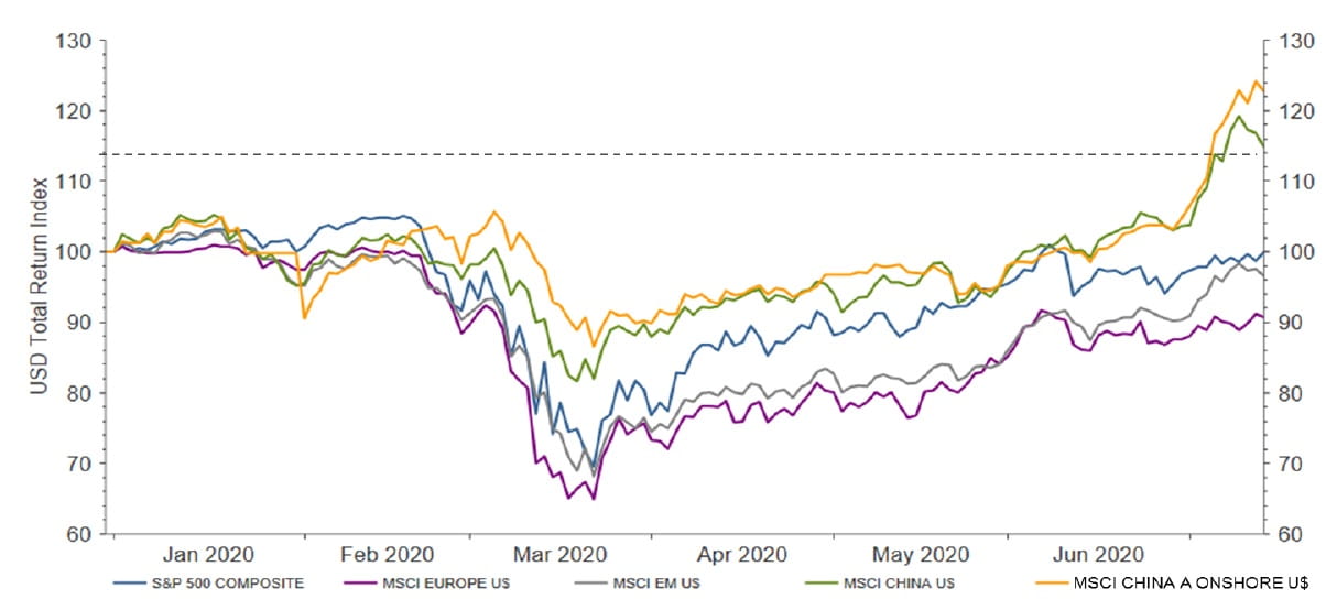 Chart 1: global equity markets relative performance YTD 2020