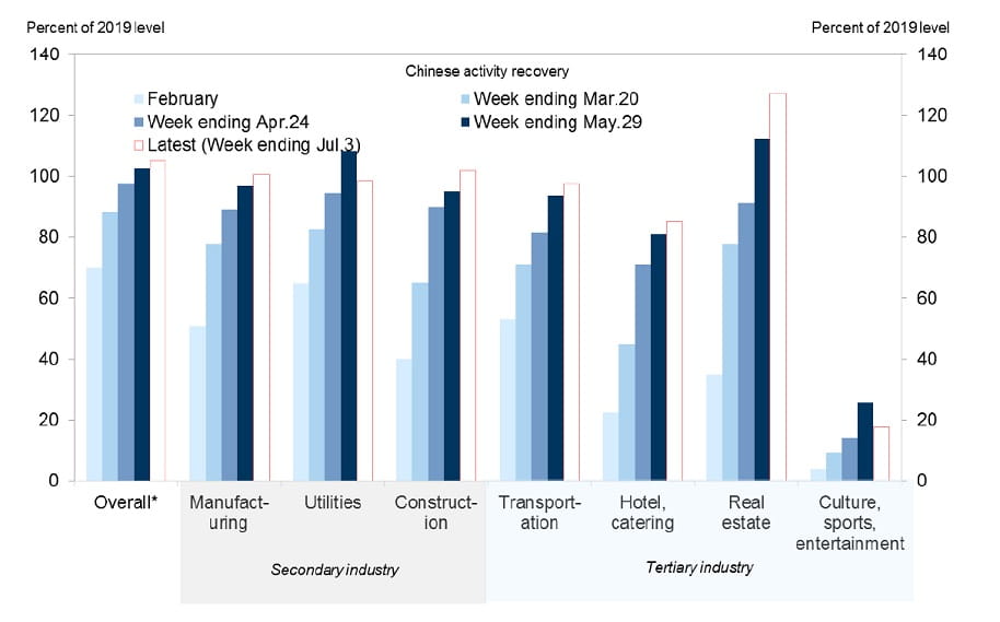 Chart 2: China economic activity by sector YTD