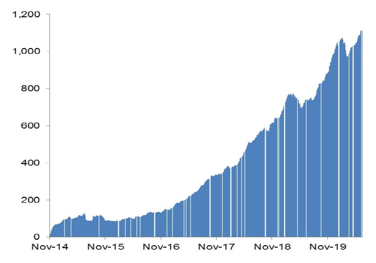 Chart 3: cumulative northbound Stock Connect flow