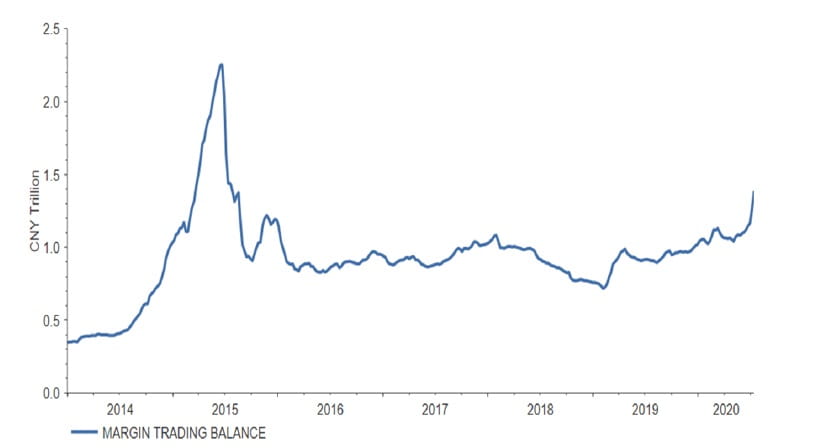 Chart 4: margin trading balance in China A-shares