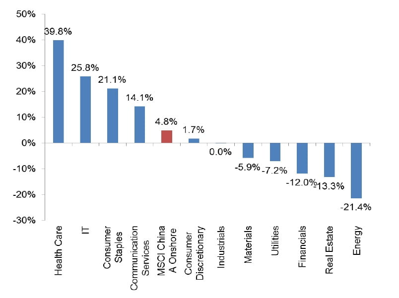 Chart 5: MSCI China A Onshore H1 2020 return (USD)