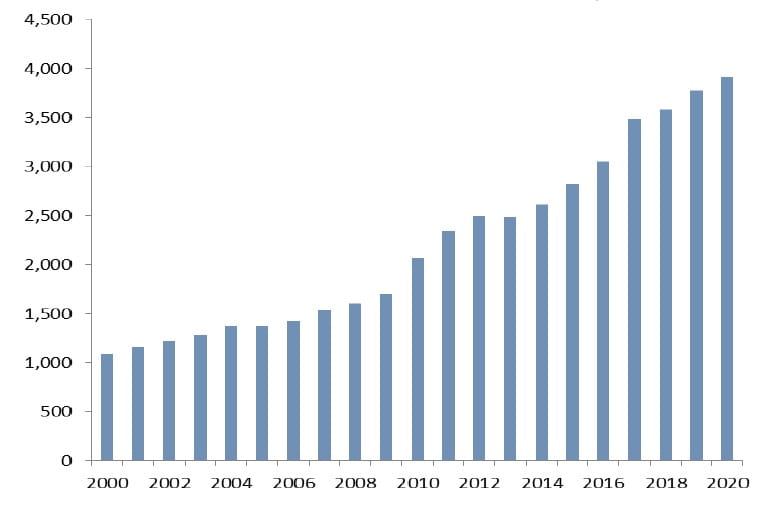 Chart 6: Number of China A-shares listed companies