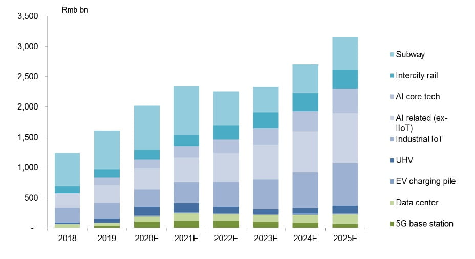 Chart 7: Annual investment in “new infrastructure”