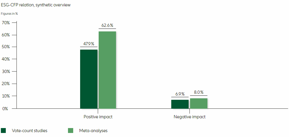 ESG factors can have a material impact on investment performance 