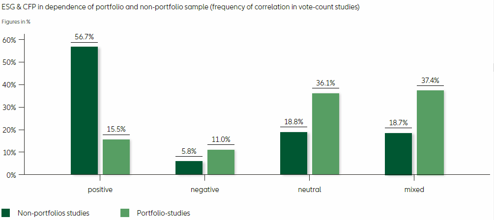 Do ESG portfolios demonstrate significant out- or underperformance?