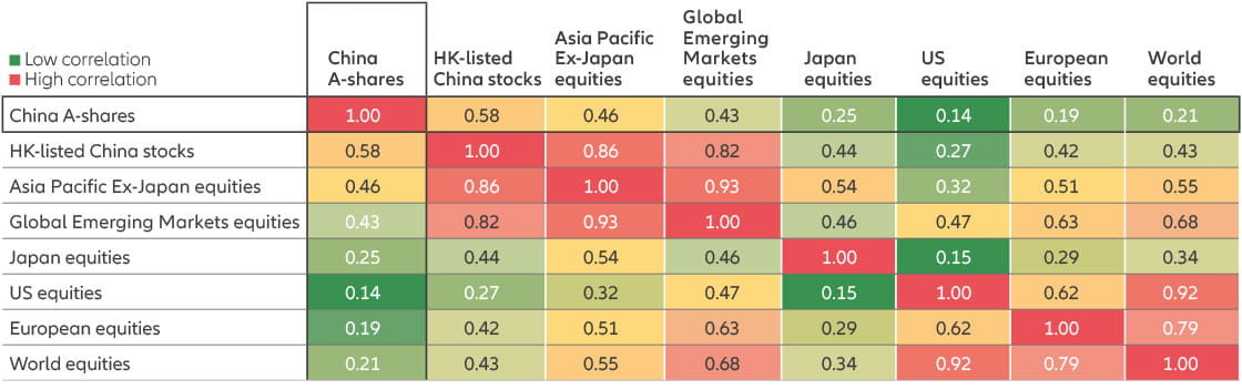 A-shares have low historical correlations with major equity markets