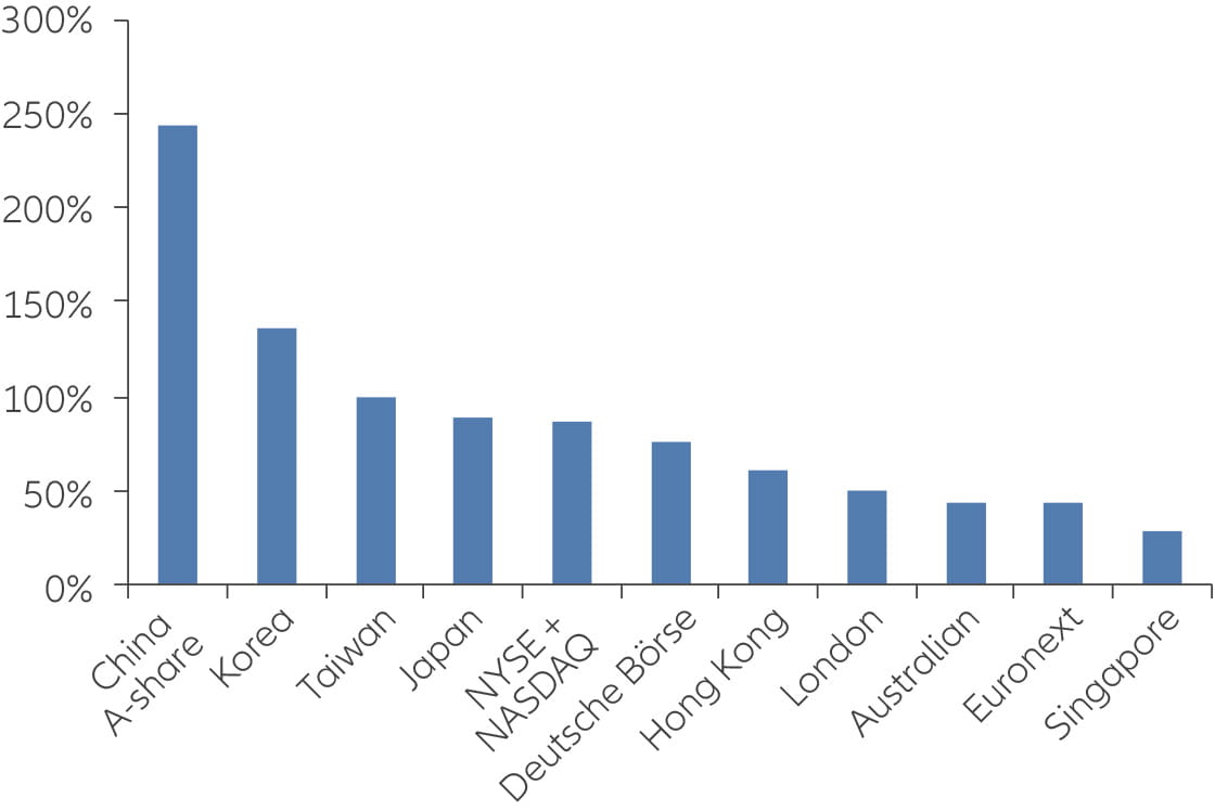 China A-shares have a high turnover ratio