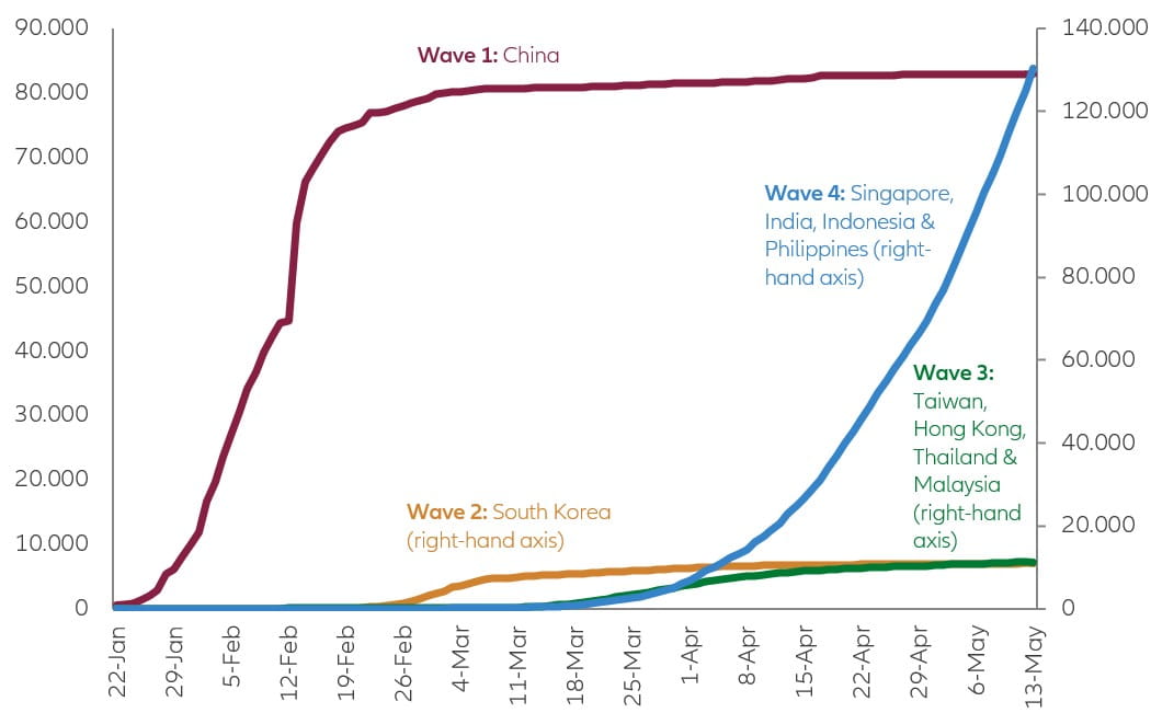 Chart: Daily confirmed infection cases in Asia