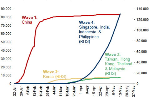 Chart: Daily confirmed infection cases in Asia