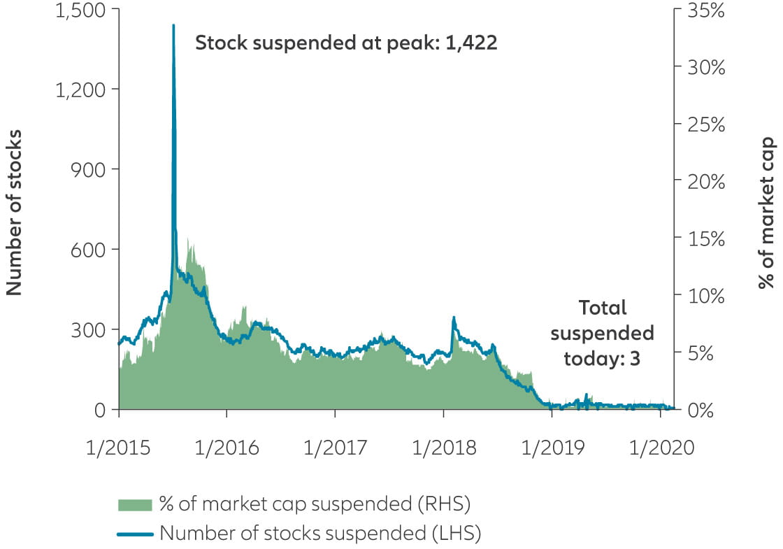 A-share stock suspensions have fallen significantly