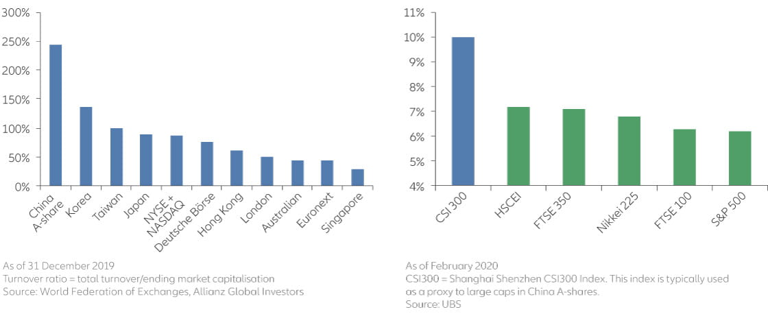 Exhibit 7: China A-share turnover has spiked and far exceeds comparable developed-market indices, leading to a high dispersion of returns