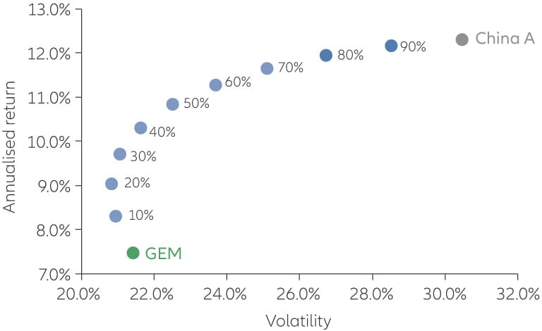 Exhibit 9: Adding China A-shares to MSCI EM allocations can enhance the risk/return profile of an emergingmarket allocation