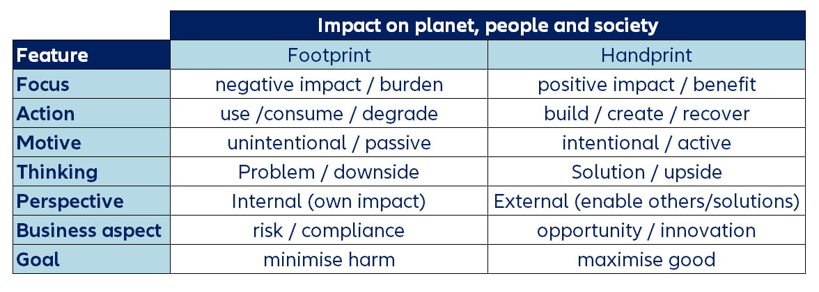 Exhibit 1: Differentiating footprint from handprint
