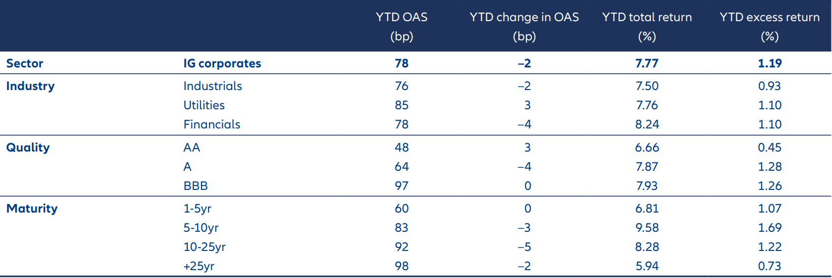 Within US investment grade, financials and the most liquid part of the curve outperformed