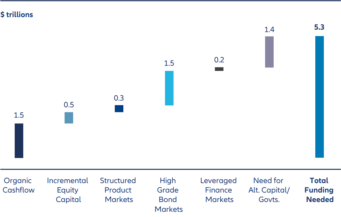 Investment grade credit will provide much of the financing for the AI/data centre buildout