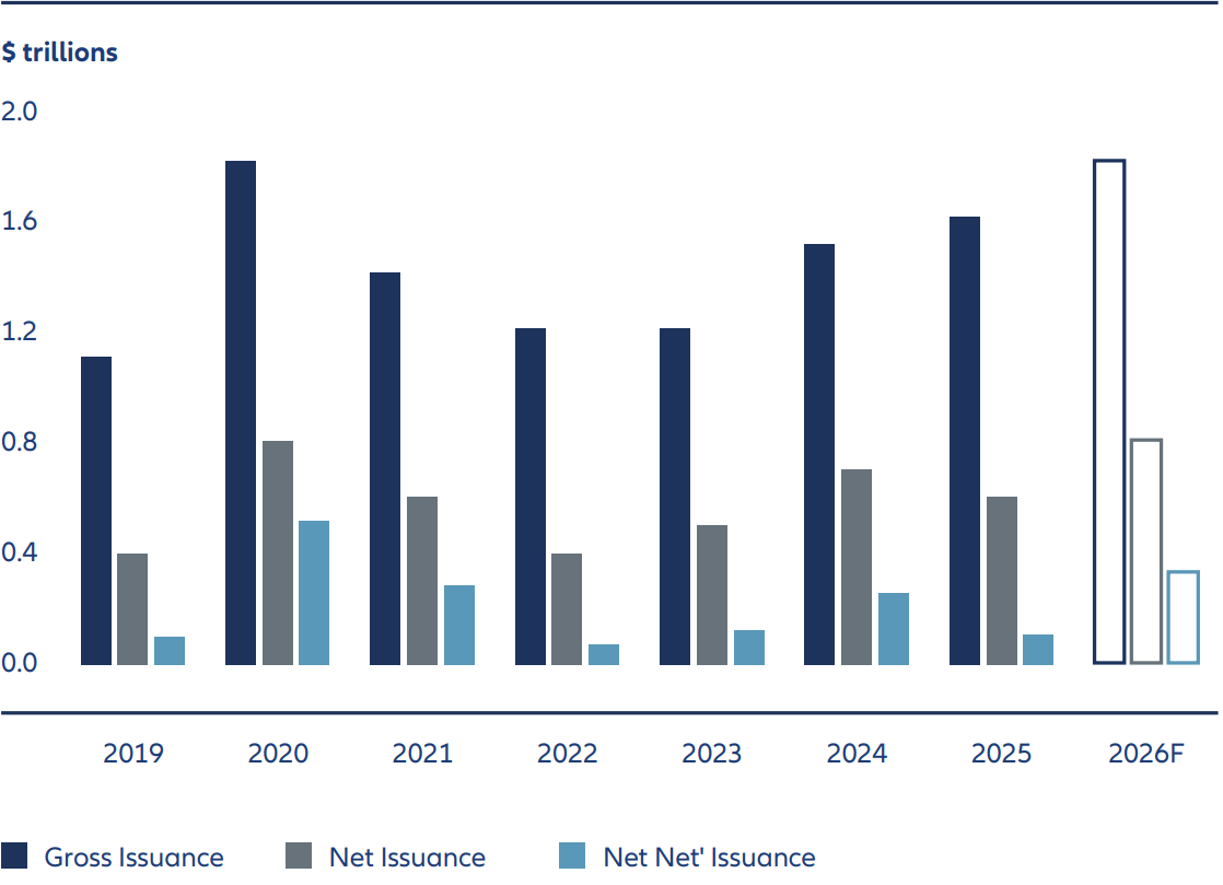 Gross supply of US investment grade credit could hit a record high in 2026