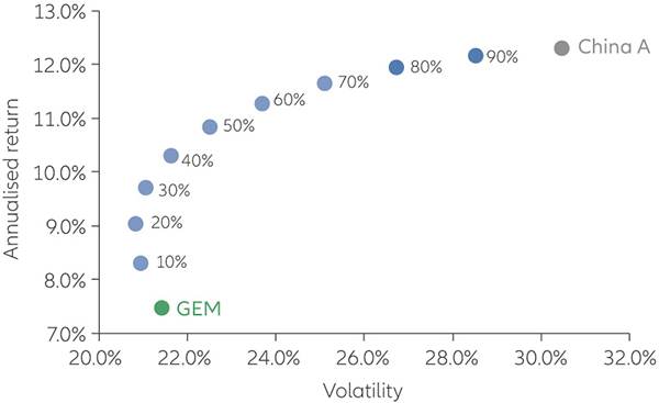 Chart: Adding China A-shares to an emerging-market allocation may help improve risk/return