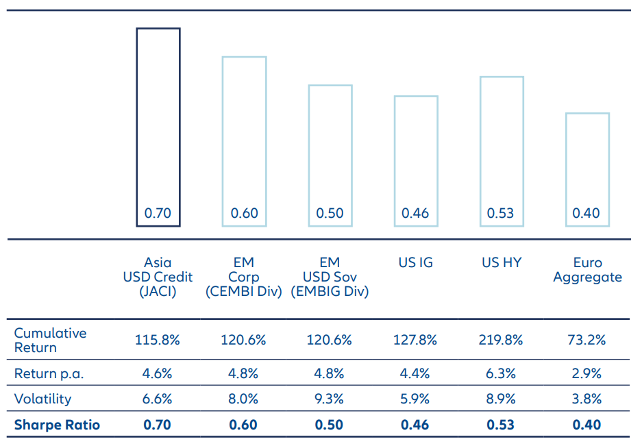 Exhibit 1: Asian sovereign ratings on the rise