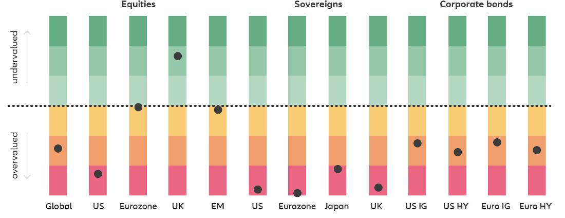 Valuation chart – UK equities appear undervalued