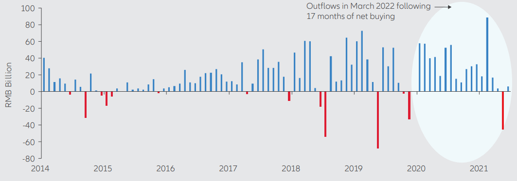 Exhibit 2: monthly northbound net buying via Stock Connect since 2014 (in RMB bn)