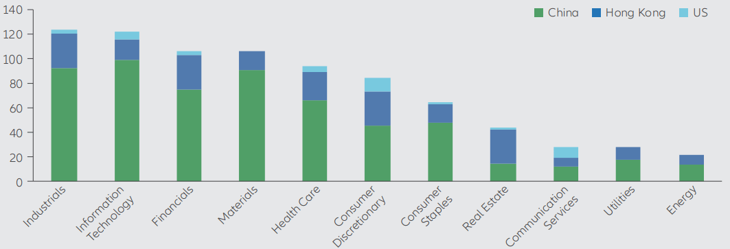 Exhibit 9: MSCI China All Shares Index – number of stocks by listing location