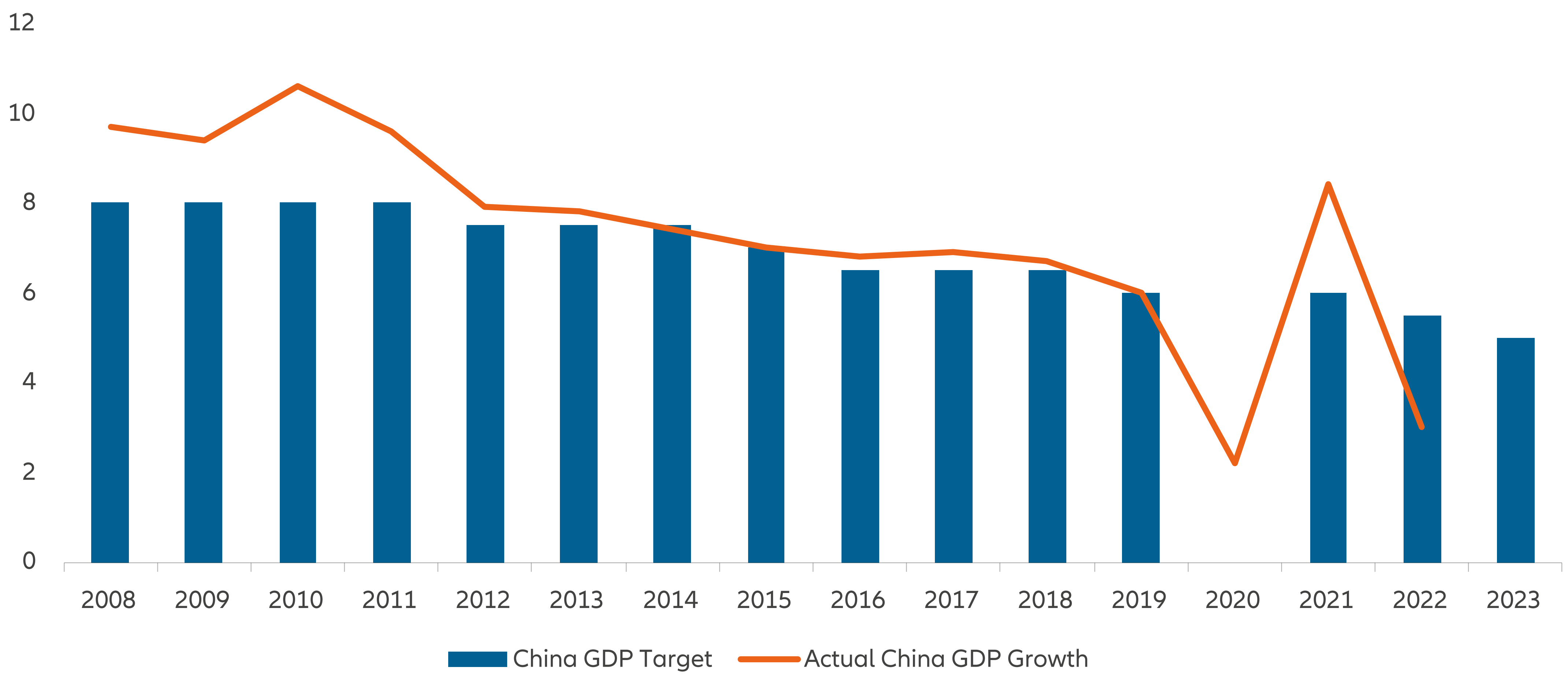 Exhibit 3: China Annual GDP Growth: Target vs Actual