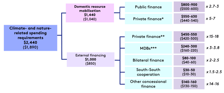 Exhibit 1 – Mobilising financing for emerging markets and developing countries (EMDCs) ex China by 2030