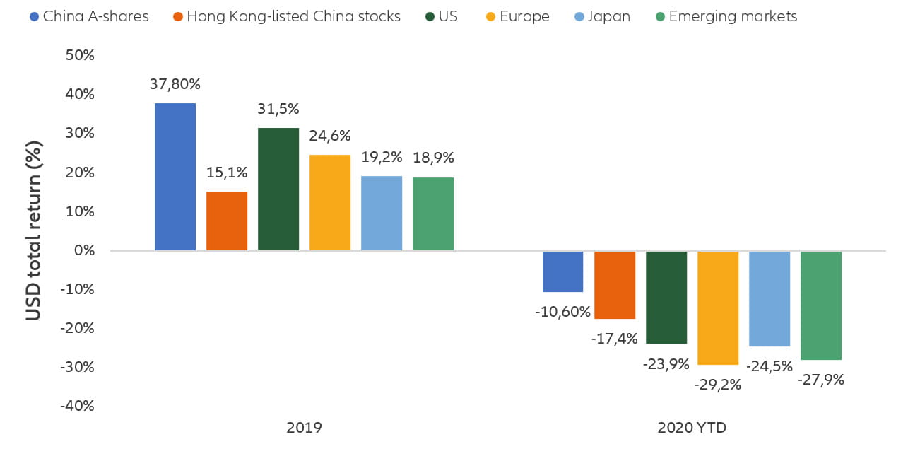 Chart: China A-shares have been outperforming other major equity markets