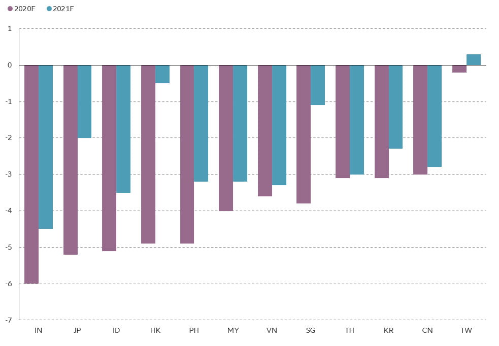 Chart: fiscal balance forecasts (% of GDP)
