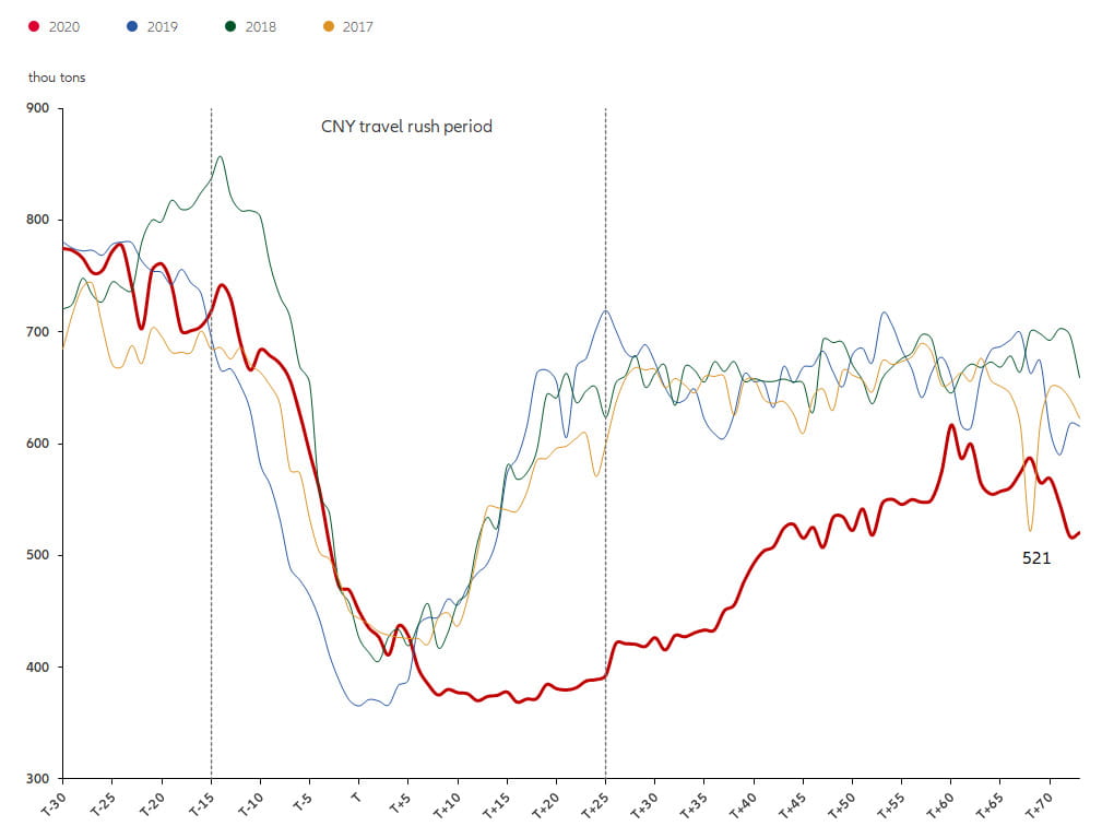 Chart: coal consumption by China’s six major power grids