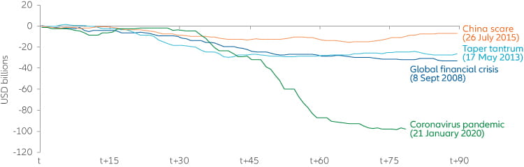 Chart: Coronavirus has already triggered bigger investment outflows than other crises
