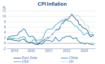 Exhibit 1: Less policy easing priced in for Asia