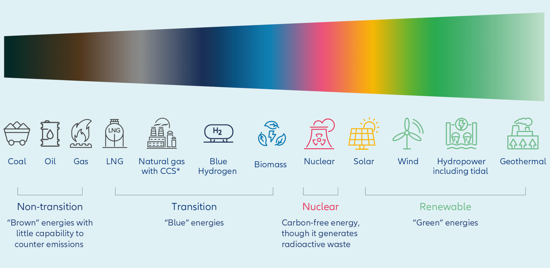 Exhibit 3: Energy’s colour spectrum