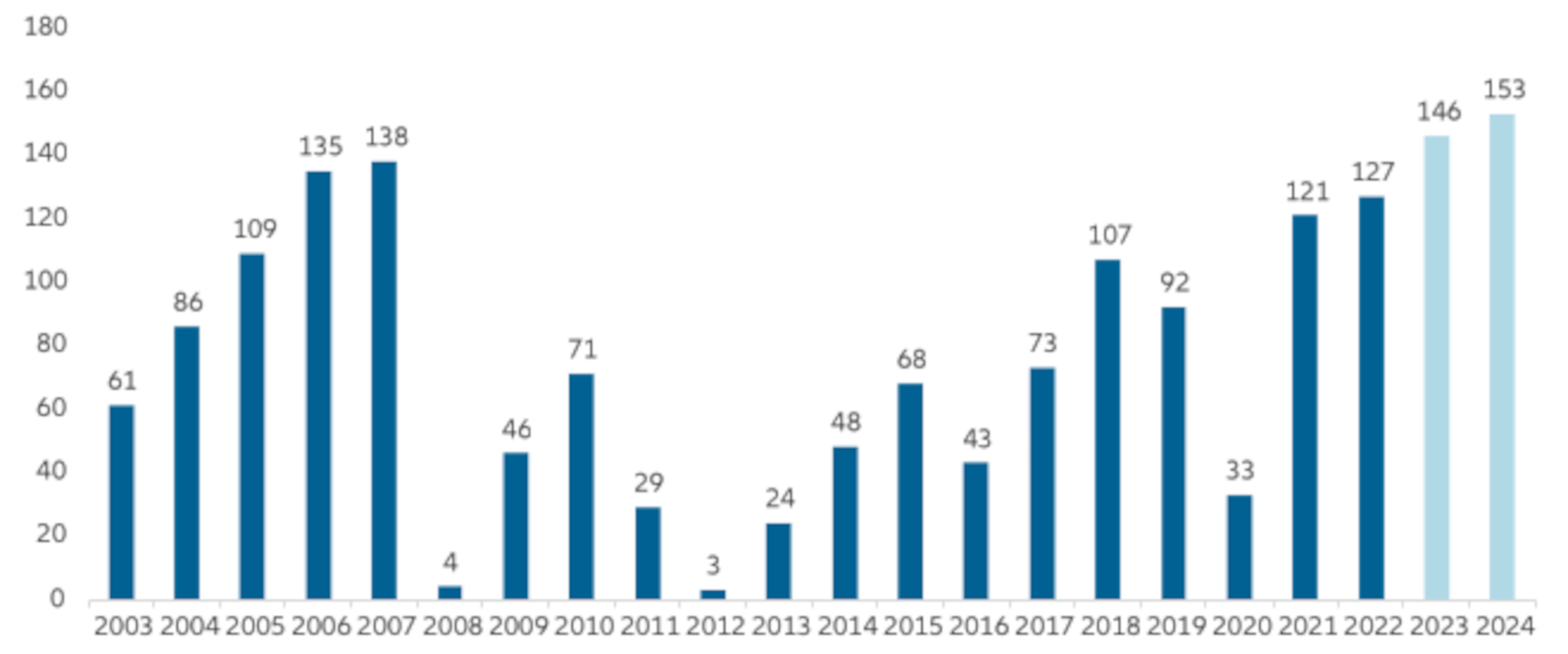 Exhibit 1: European banks net profit (EUR billion)