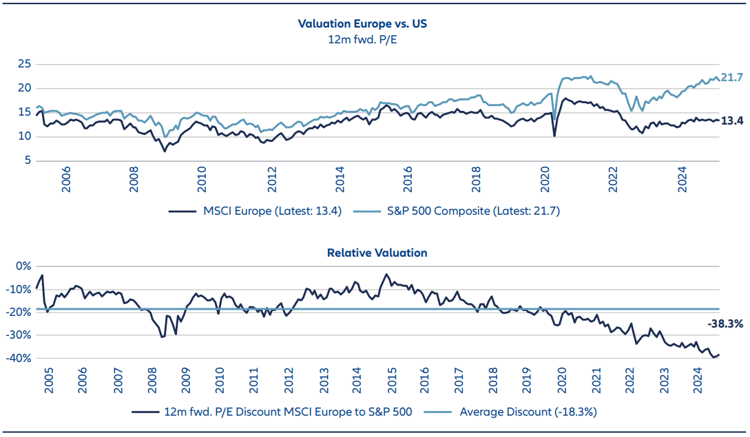 European equity markets remain well diversified and, at current valuation levels, offer an attractive balance of risk and reward, as well as a diversification benefit compared to more concentrated US stock markets.