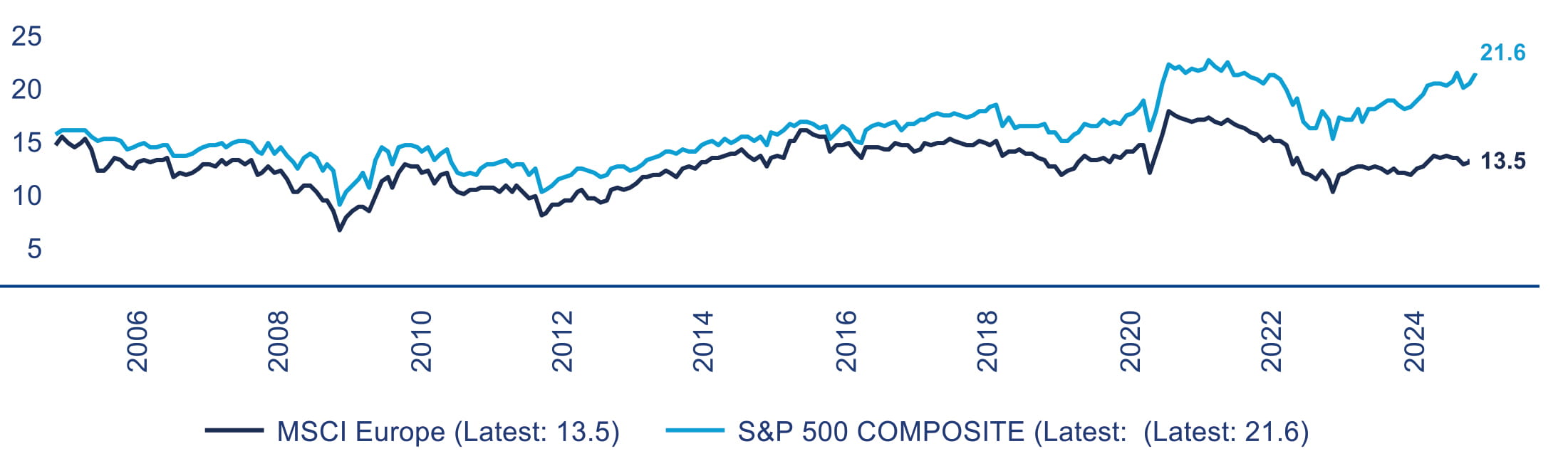 The valuation gap could narrow or at least stop widening further - Allianz Global Investors
