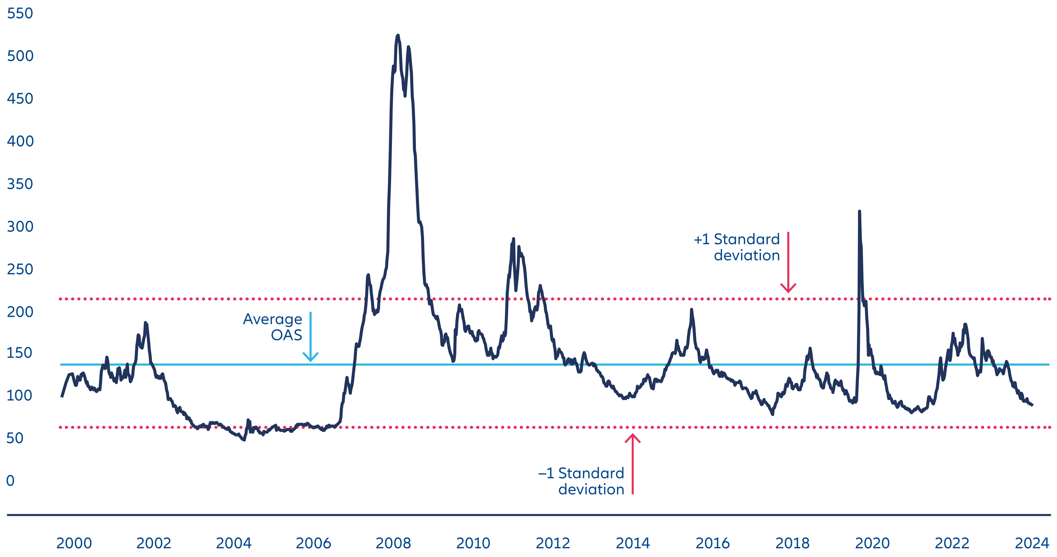 Exhibit 3: Corporate bond spreads close to recent lows