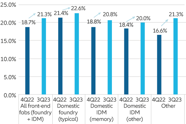 Exhibit 6: Semiconductor production localisation rates