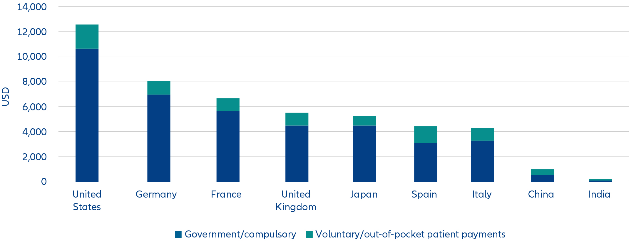 Exhibit 2: Health costs per capita by country in 2022