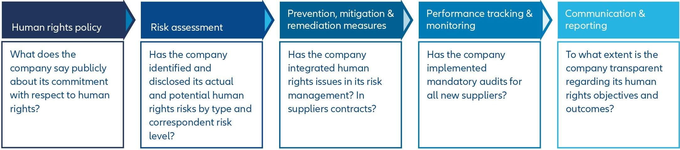 Exhibit 4: Sample questions from our human rights engagement framework