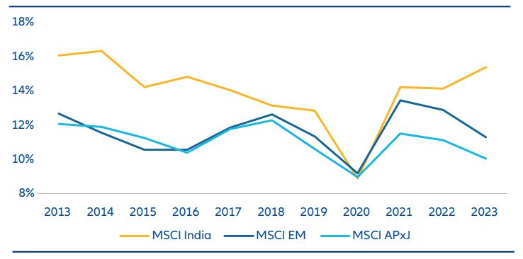 Figure 3: India ROE vs EM & APAC (ex. Japan)