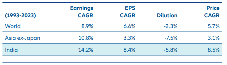 Figure 4: Earnings and Dilution