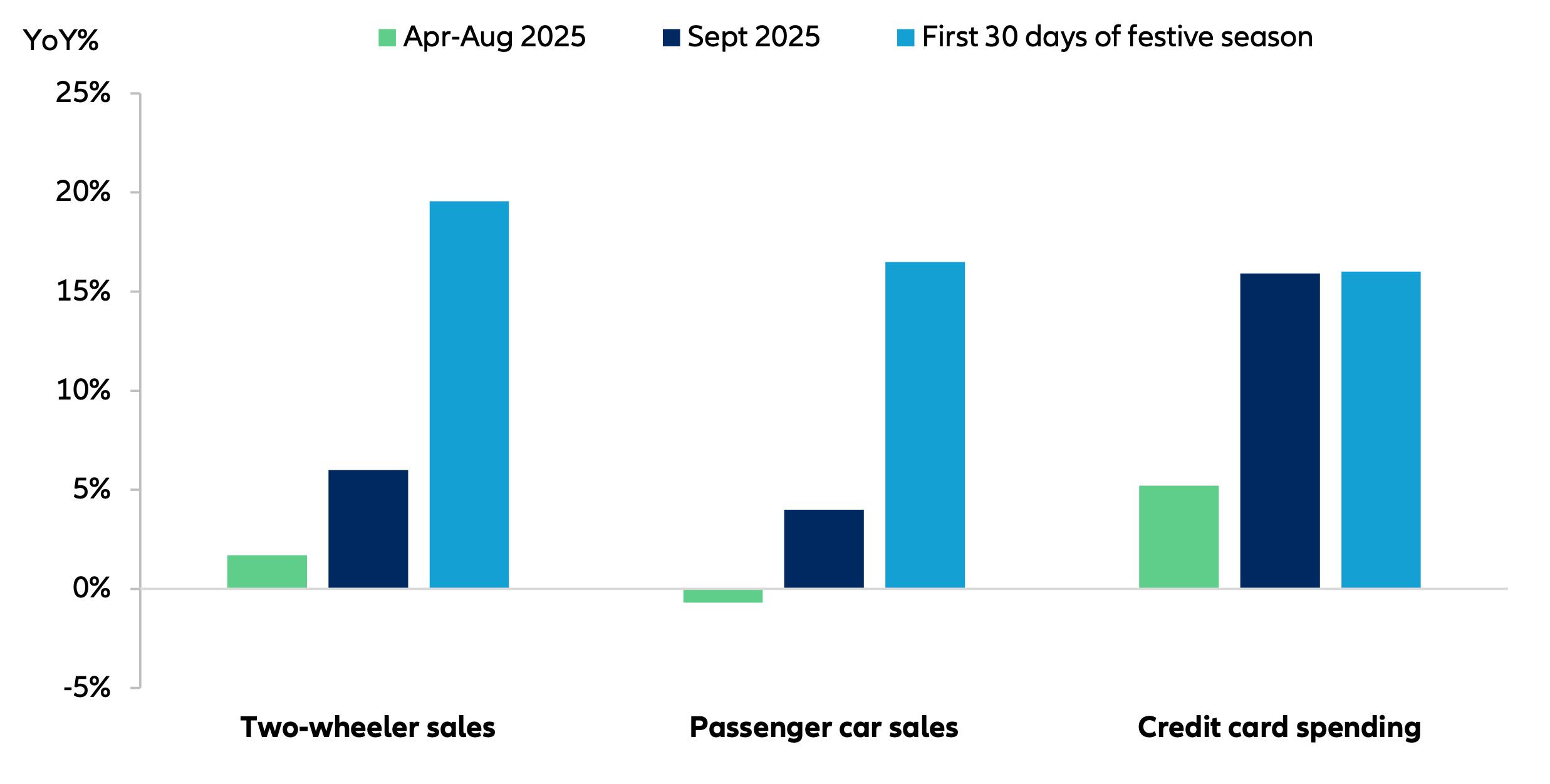 Another area seeing a demand acceleration this season is the automotive sector.