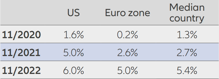 Core inflation