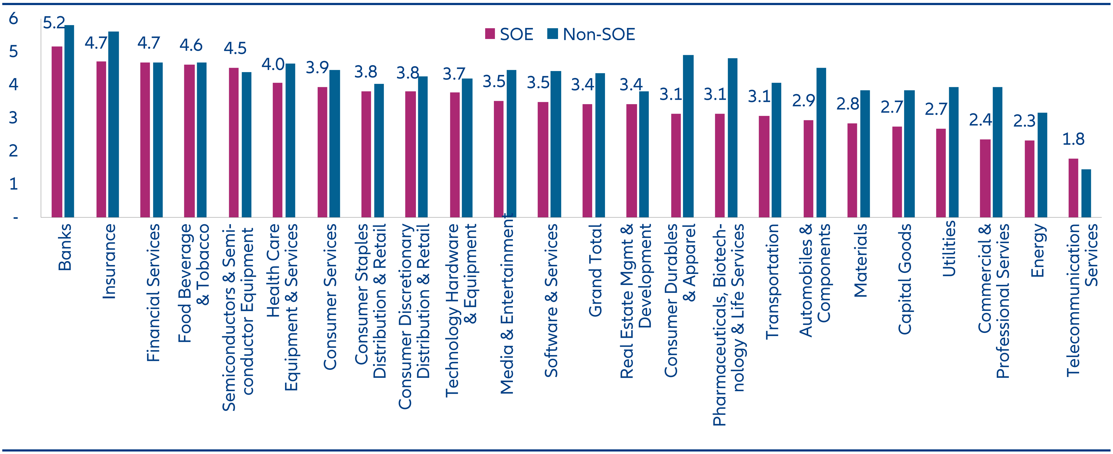 Chart 11: MSCI Governance Score by industry group in China