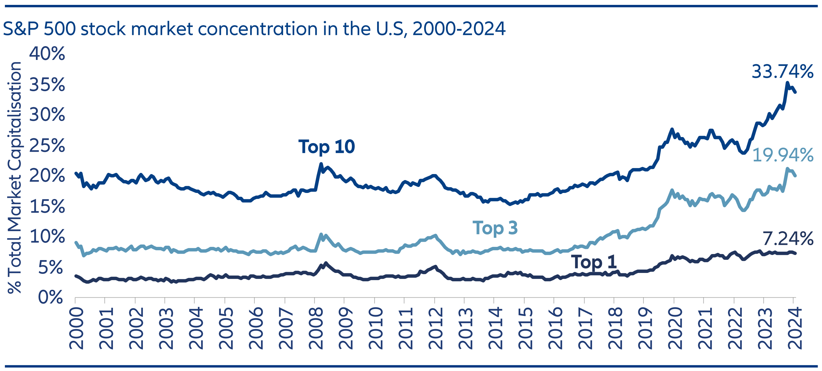 Figure 1: We are at unprecedented levels of index concentration